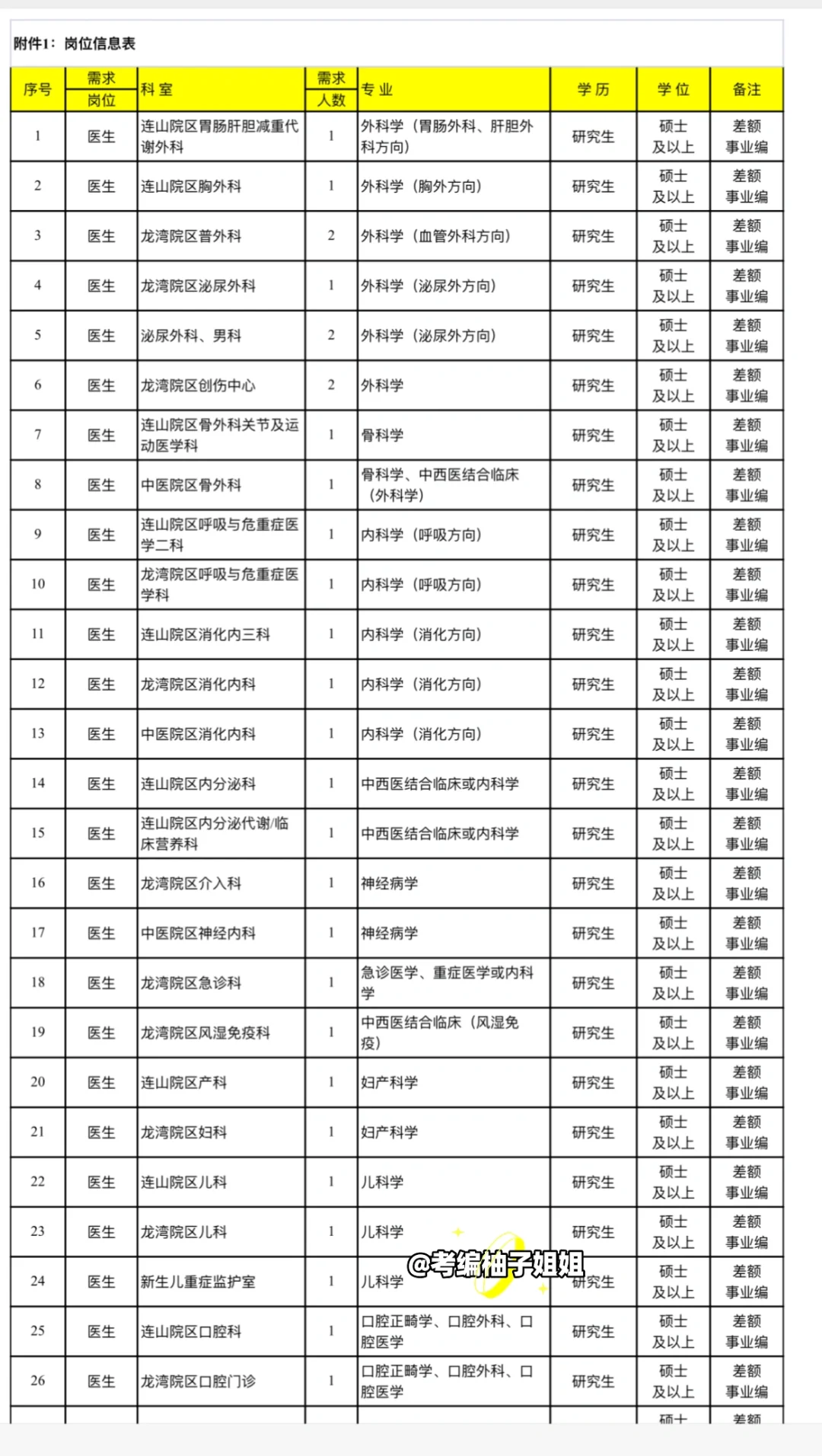 葫芦岛市中心医院招编制53人，合同制25人