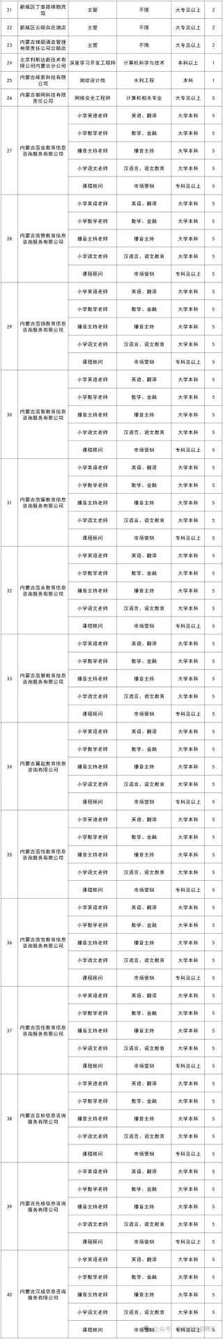 2025年呼和浩特市中小企业人才储备岗位