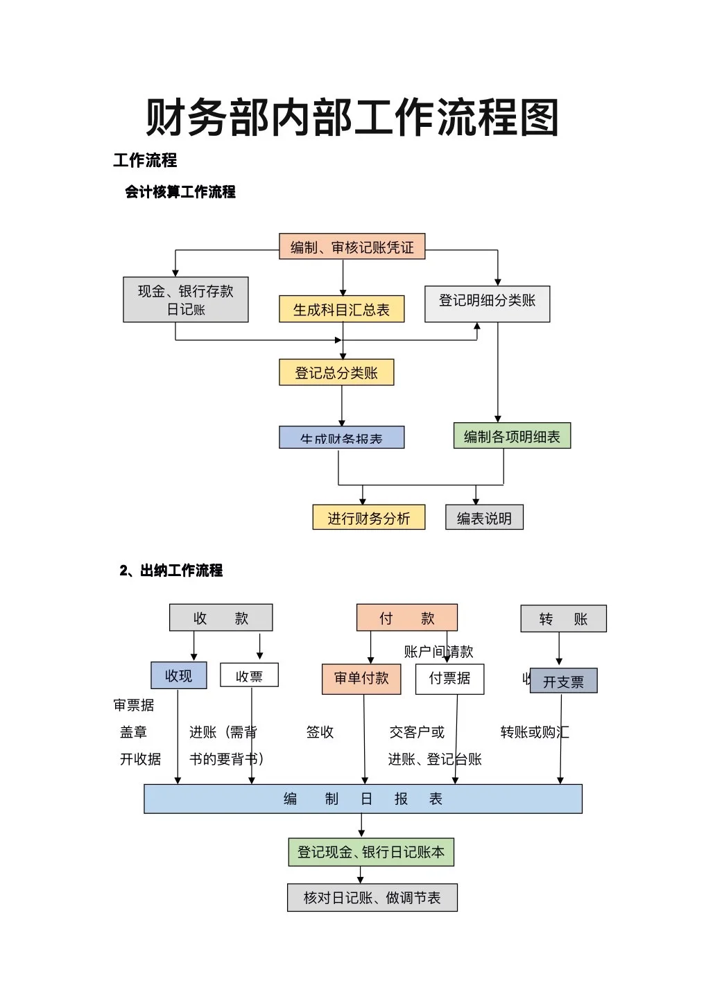 财务部工作流程图，一看就懂❗️❗️