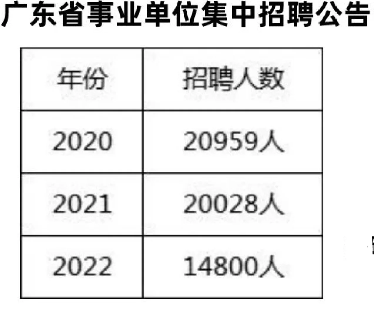 超大公告|回顾20至22年广东集中招聘公告
