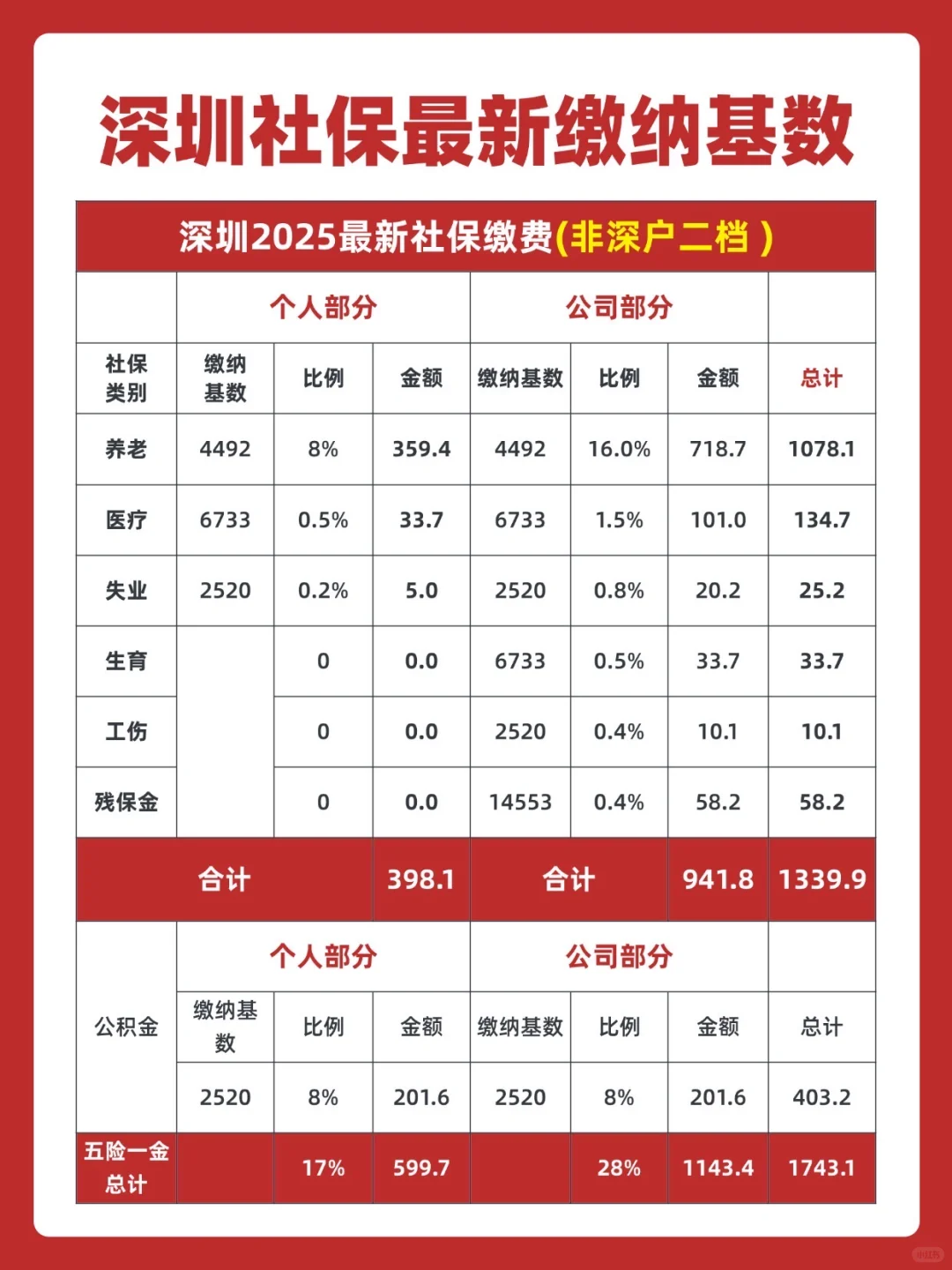 2025年深圳社保费缴费明细~速码！
