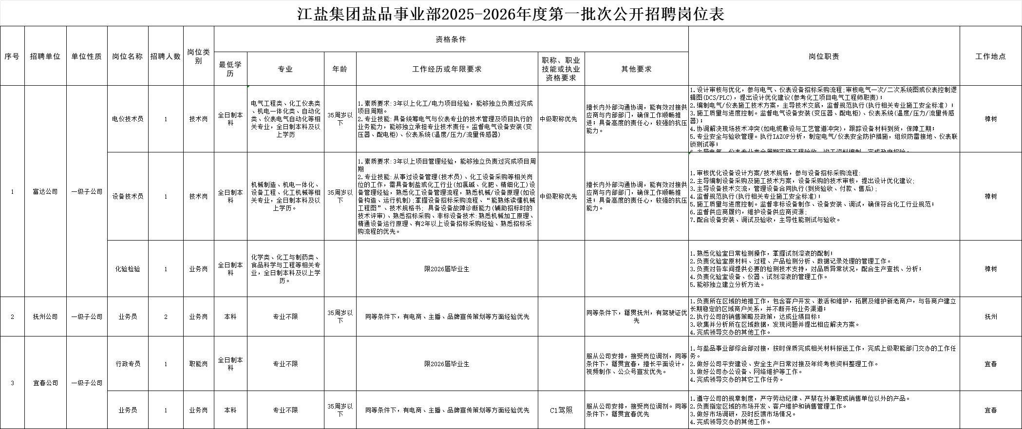江盐集团盐品事业部招录二十名！五险一金