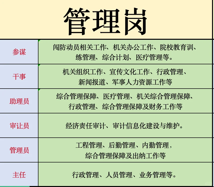 三张表格搞清楚军队文职的所有岗位✅