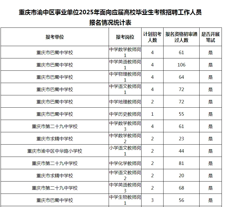 重庆点招快和公招竞争差不多了😂