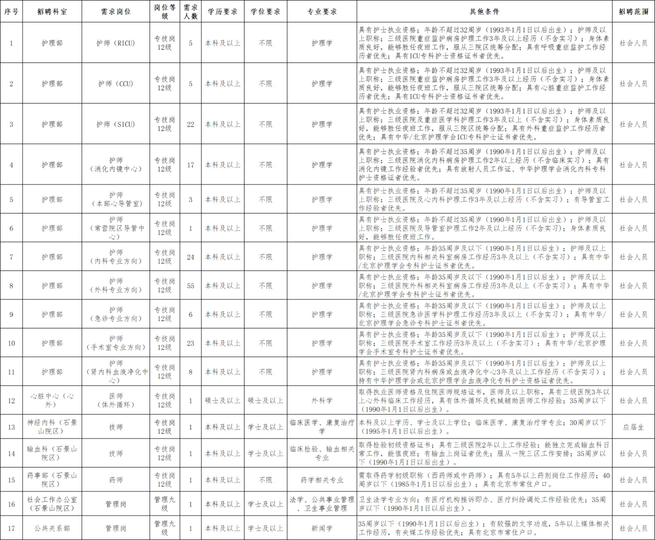 北京朝阳医院招聘175人 不限户籍
