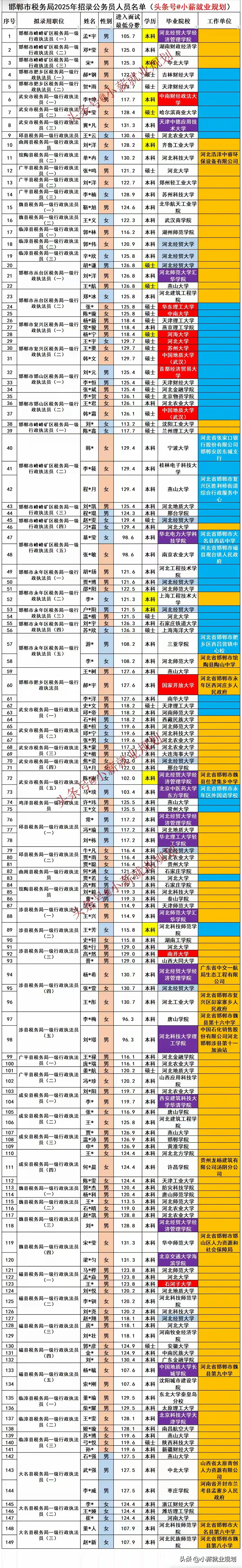 邯郸市税务局2025招录149名公务员人员名单