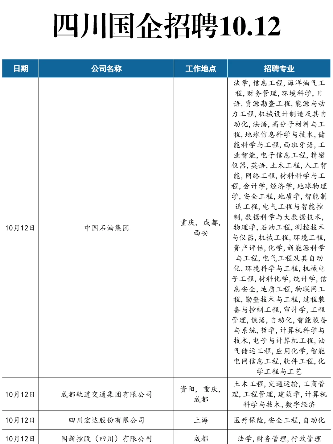 10.12真心劝大家都去卷四川国企！