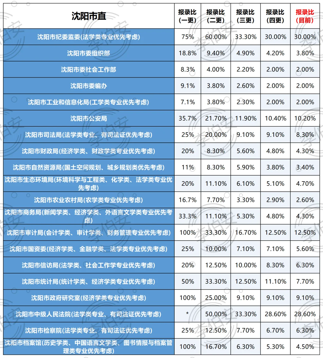 五更！26辽宁定向选调第一批各单位招录比