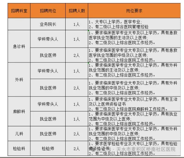 2025年甘肃省天水市麦积区桥南社区医院招聘