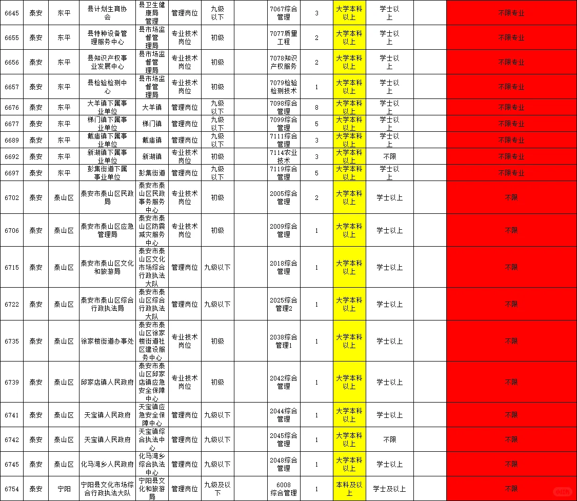 泰安事业编岗位表大揭秘不限专业本科起报!