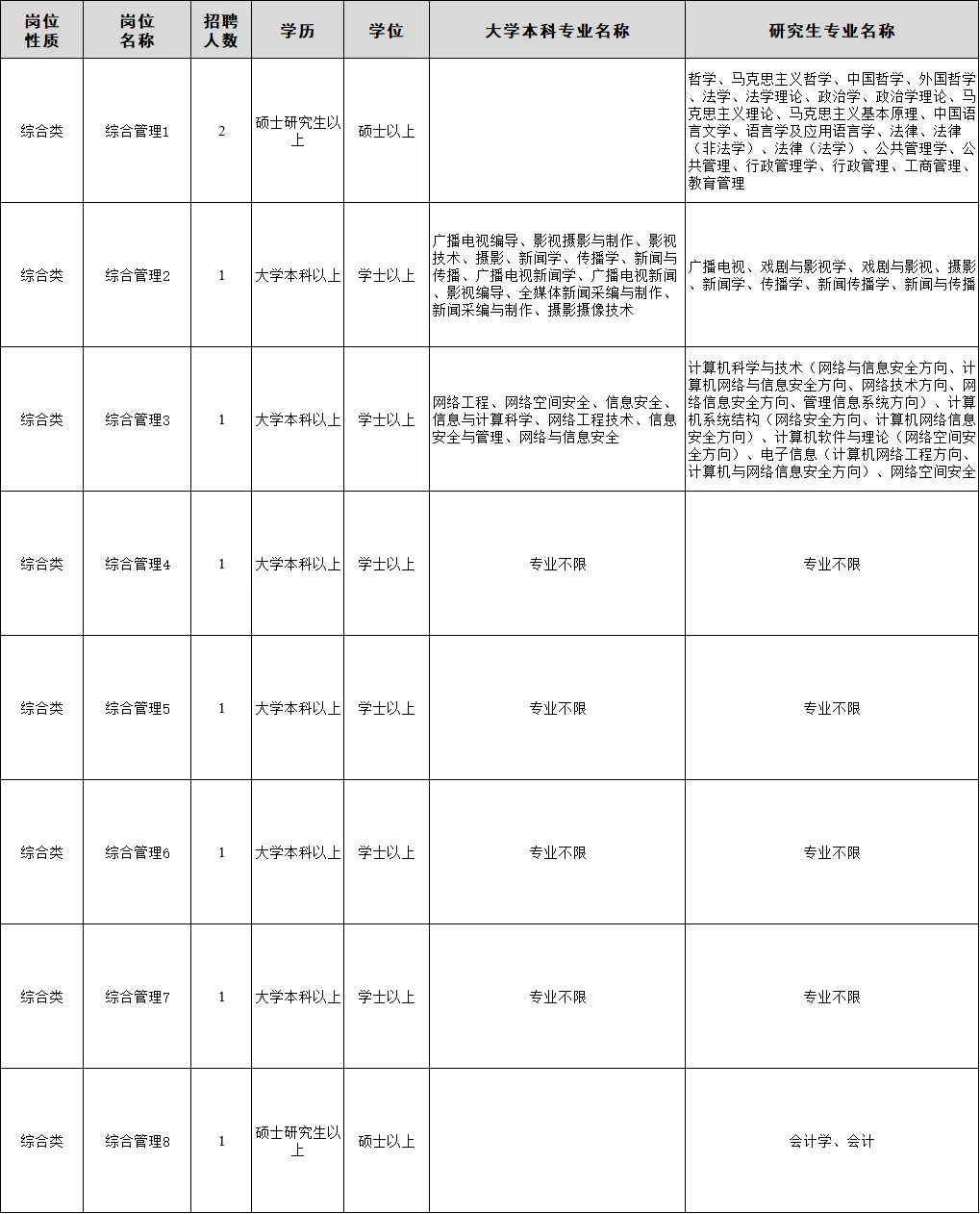 山东省高职院校再招20人！本科不限专业！