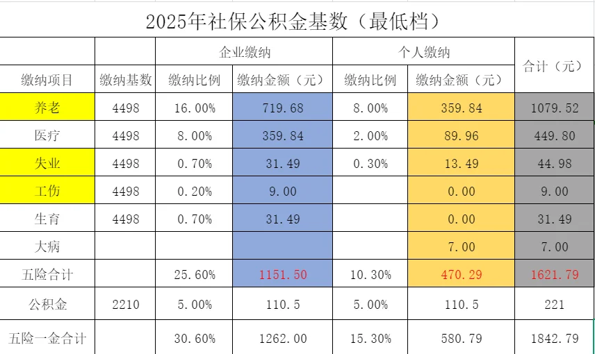 湖北武汉社保公积金最低档