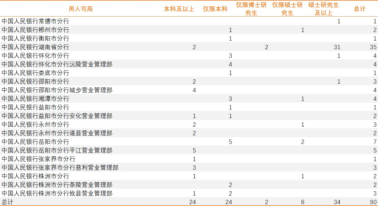 最新2025湖南人行招录分析
