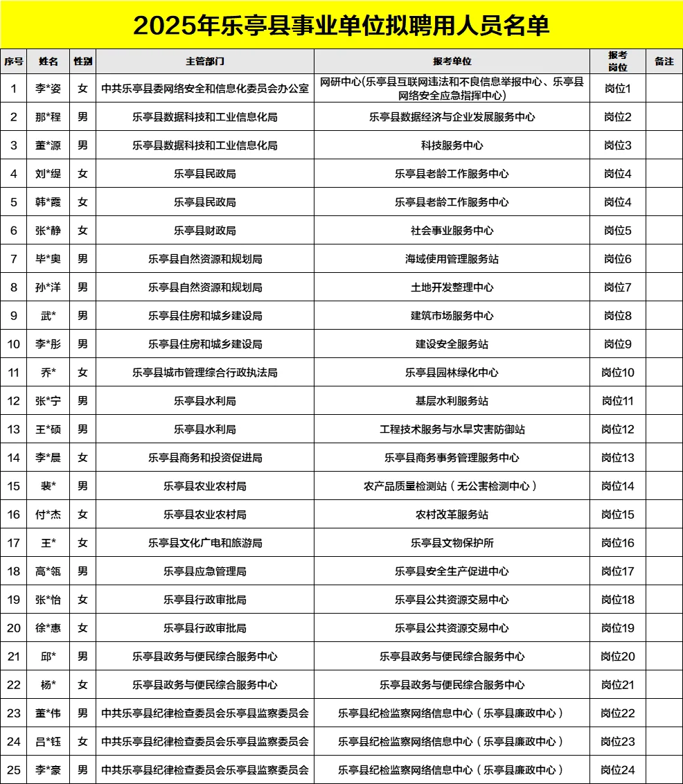 注意⚠️25唐山乐亭事业单位公示名单