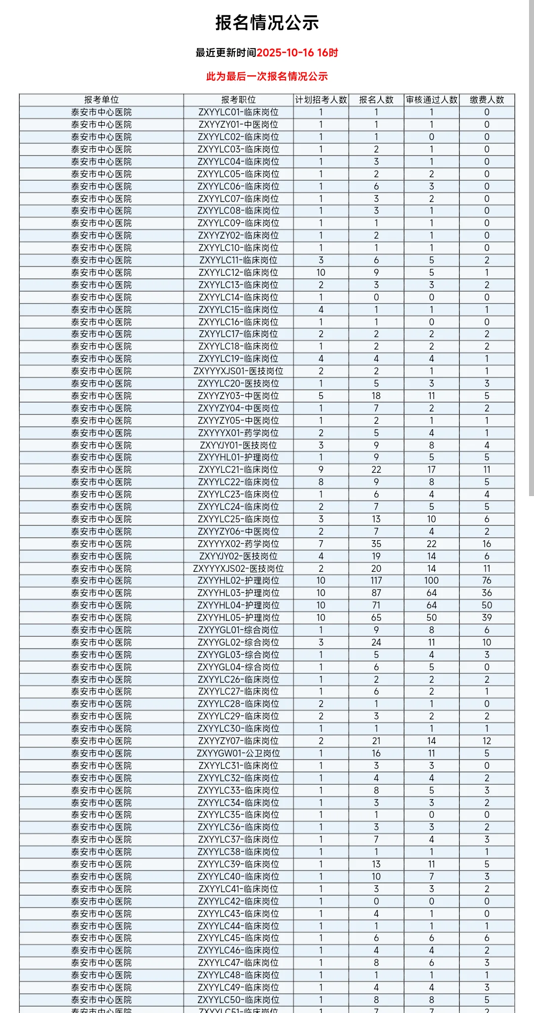 的泰安市中心医院招聘报名情况公示（截至20