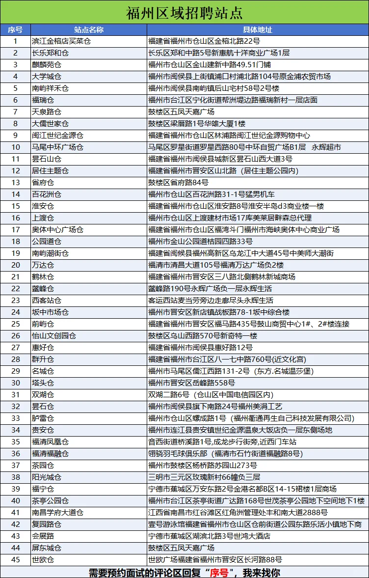 附近1.9km永辉超市外卖店招长白班店员6500+