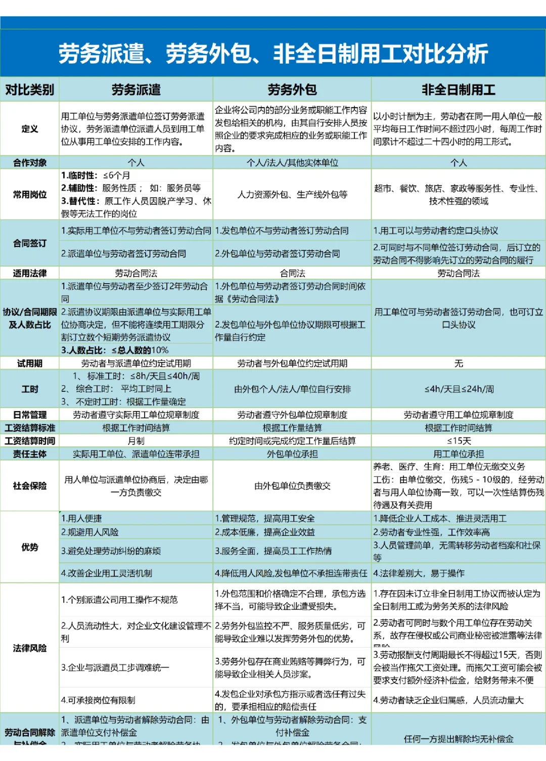 劳务派遣、劳务外包、非全日制用工对比分析
