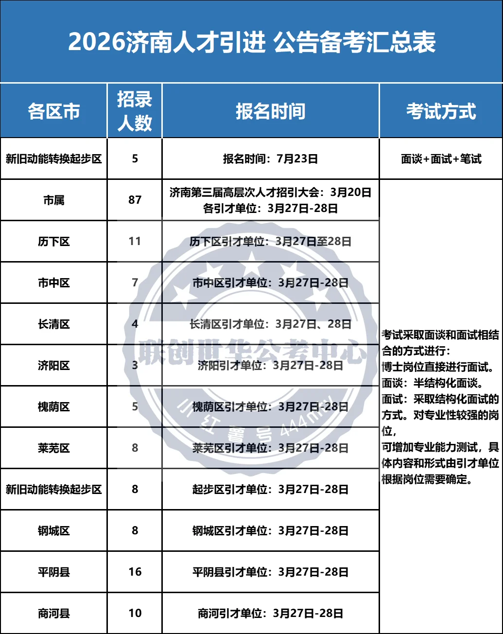 济南人才引进“泉优计划”总表