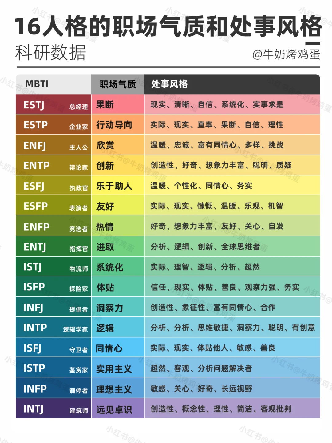 科研数据 | 16人格的职场气质和处世风格