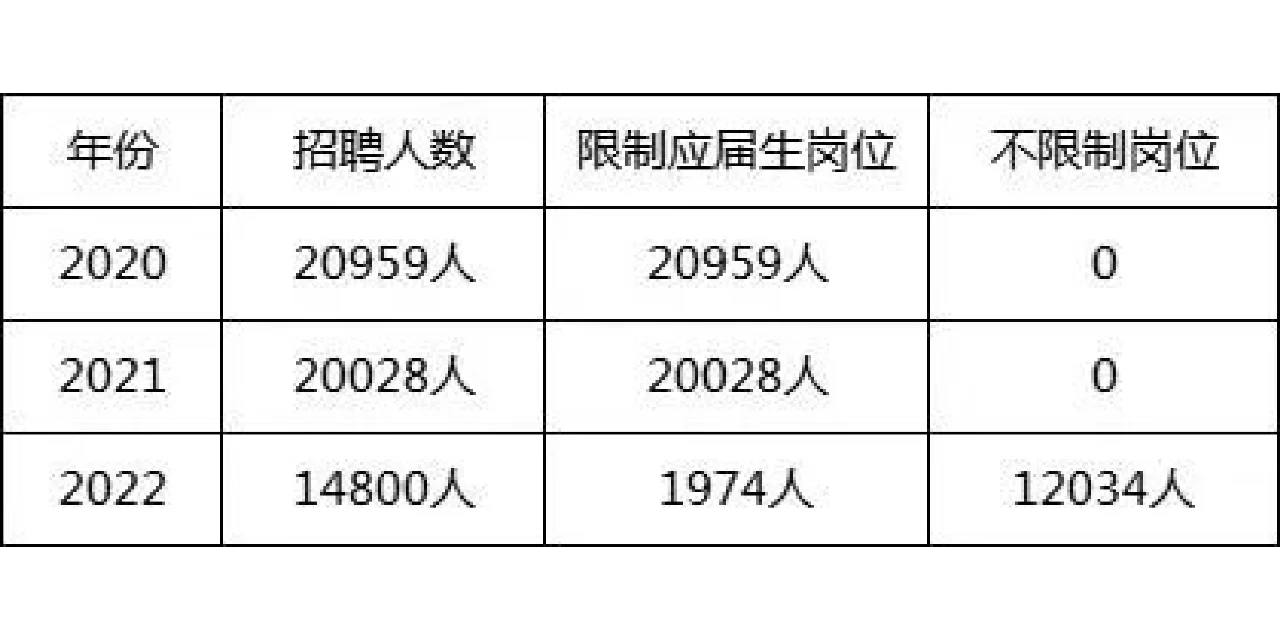 超大公告|回顾20至22年广东集中招聘公告