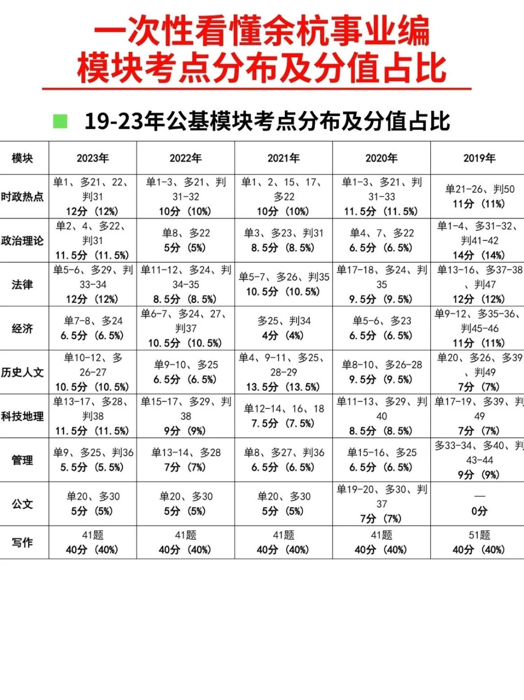一次性看懂余杭事业编薪资、时间、要求、真题