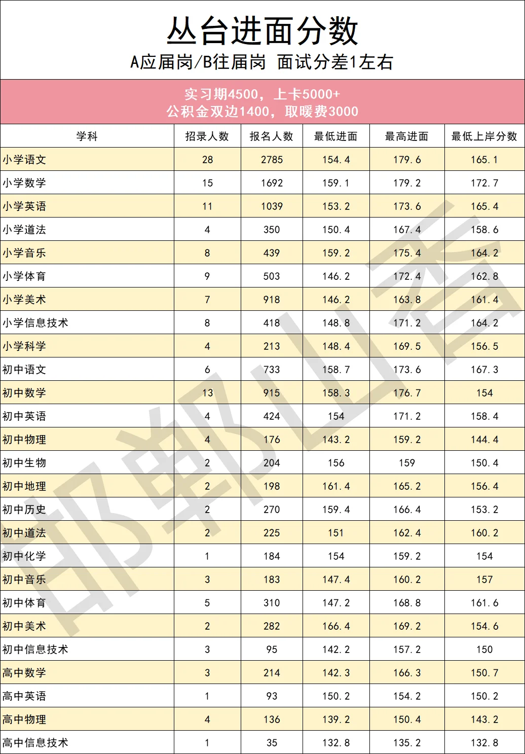 25邯郸教师编各县区上岸分数！