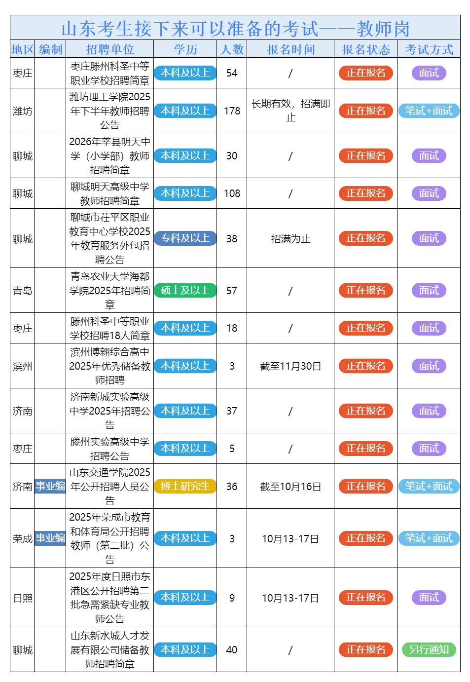 10月15日山东的招考公告来了