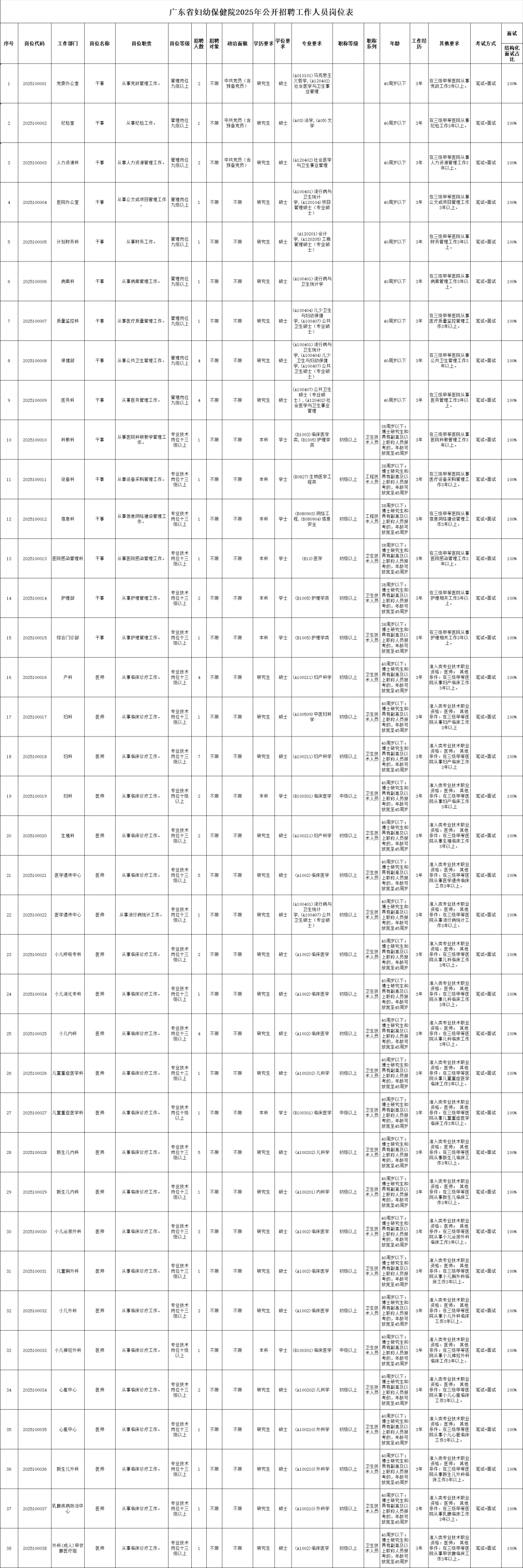 广东妇幼保育院招聘214人，小道消息来一个帮