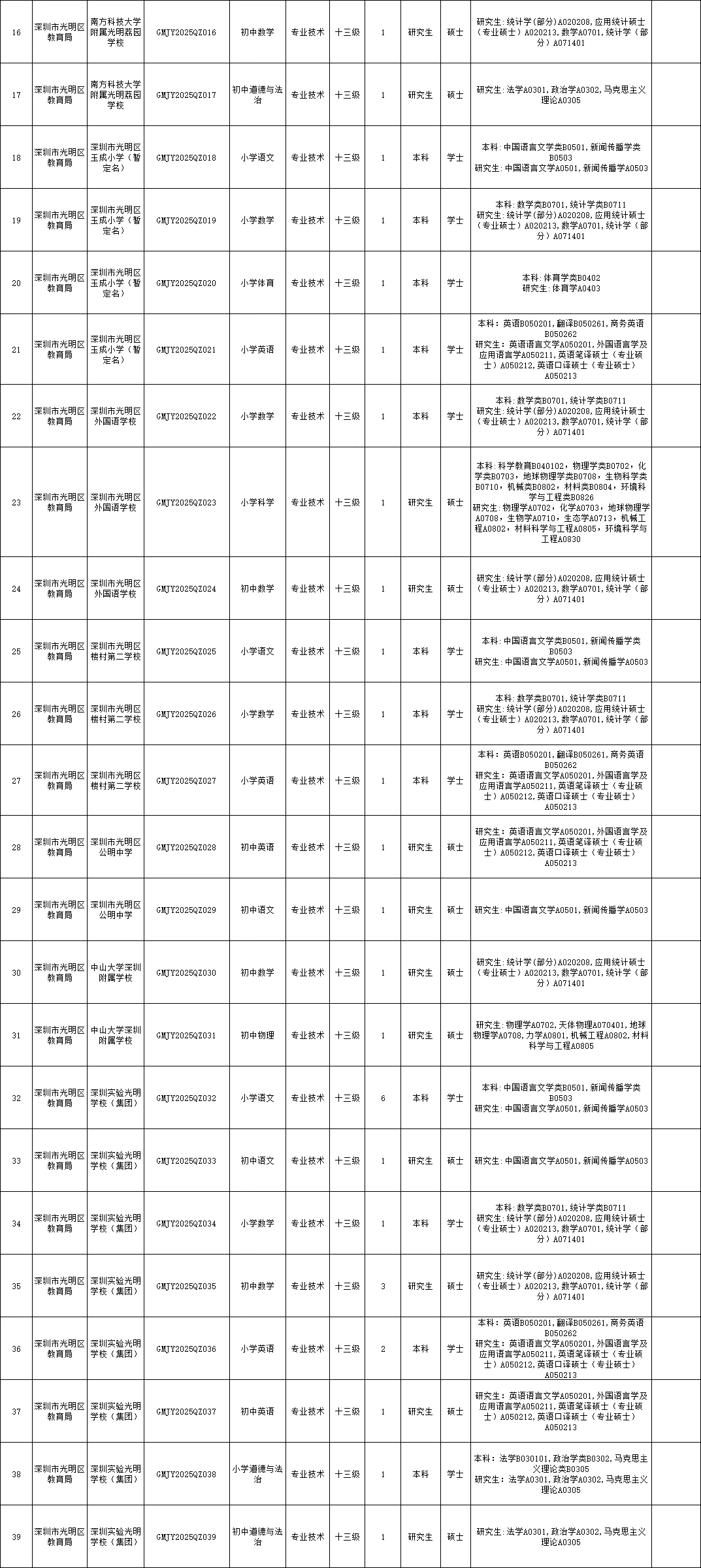 编制，深圳光明区教师招聘93人，本科起报！