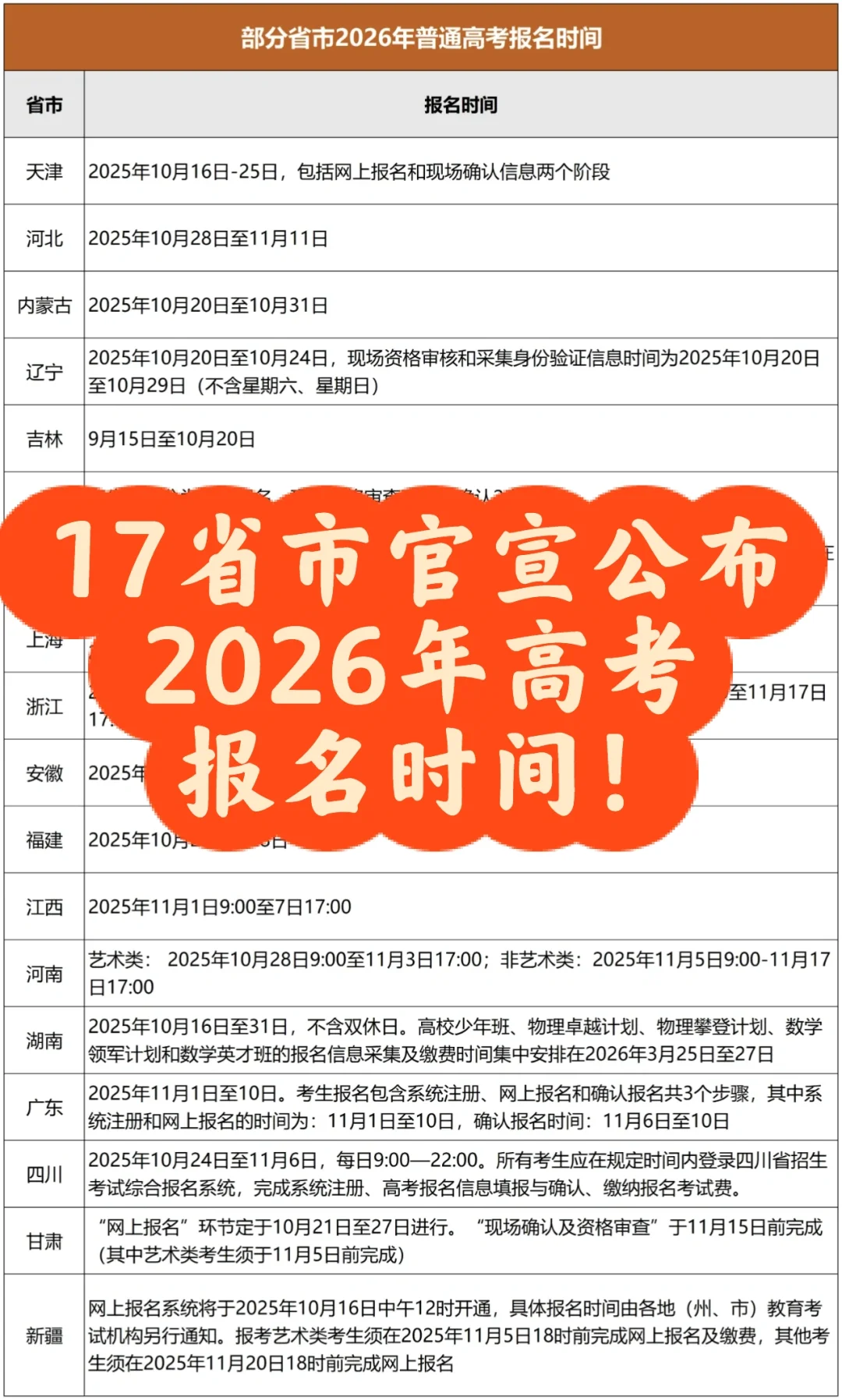 17省市官宣公布2026年高考报名时间！