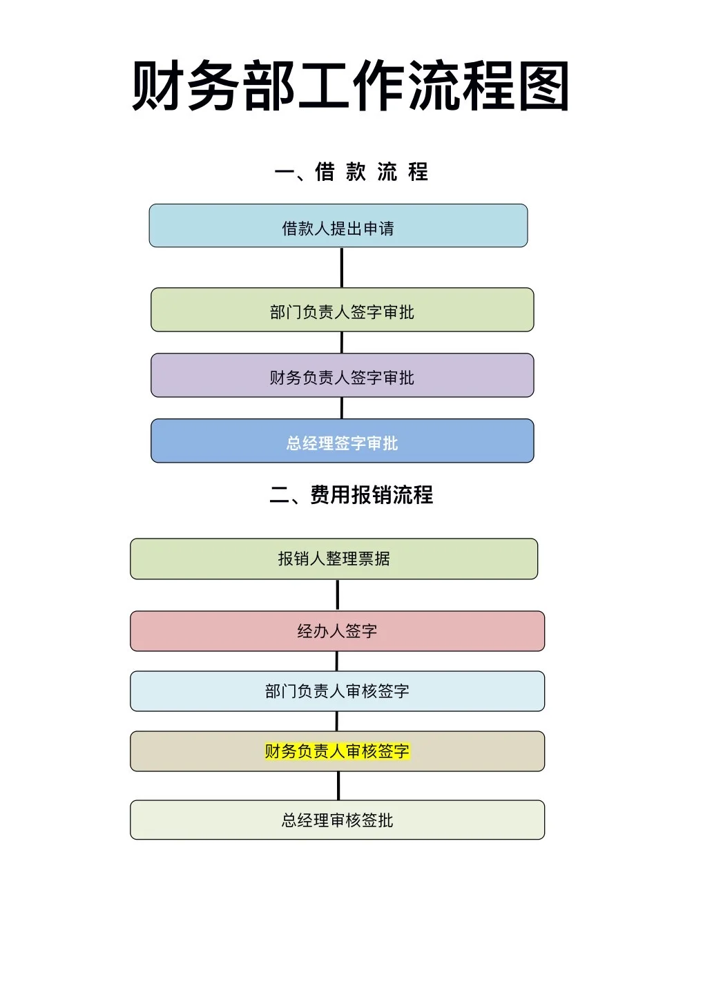 财务部工作流程图，一看就懂❗️❗️