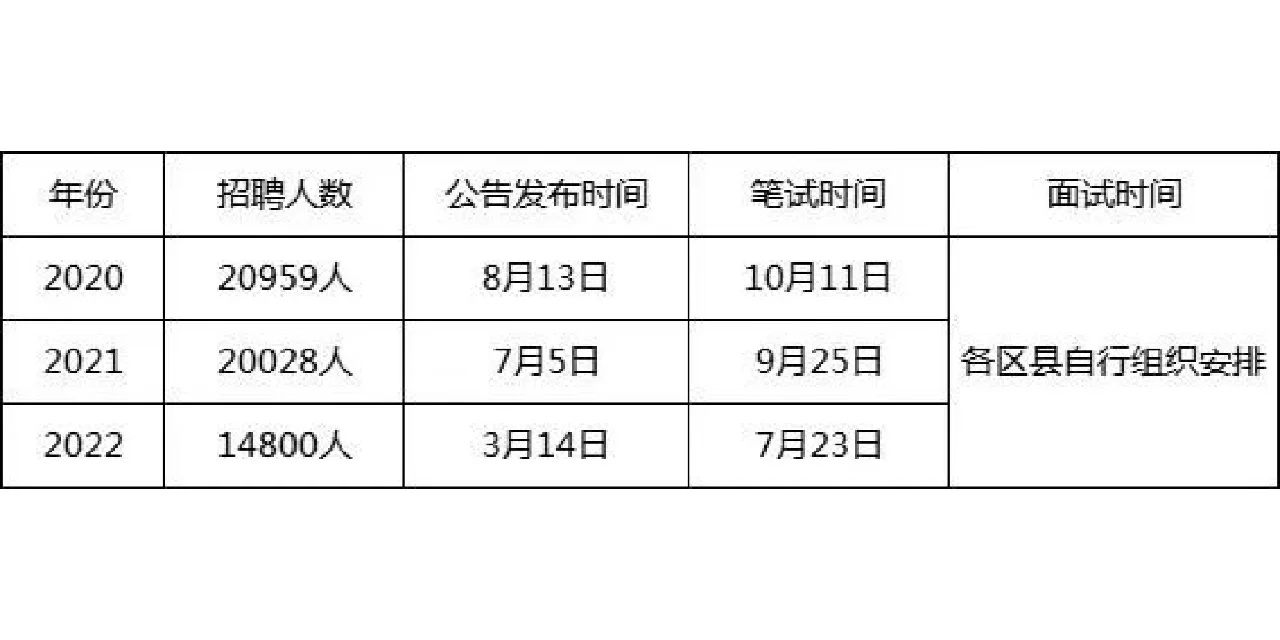 超大公告|回顾20至22年广东集中招聘公告