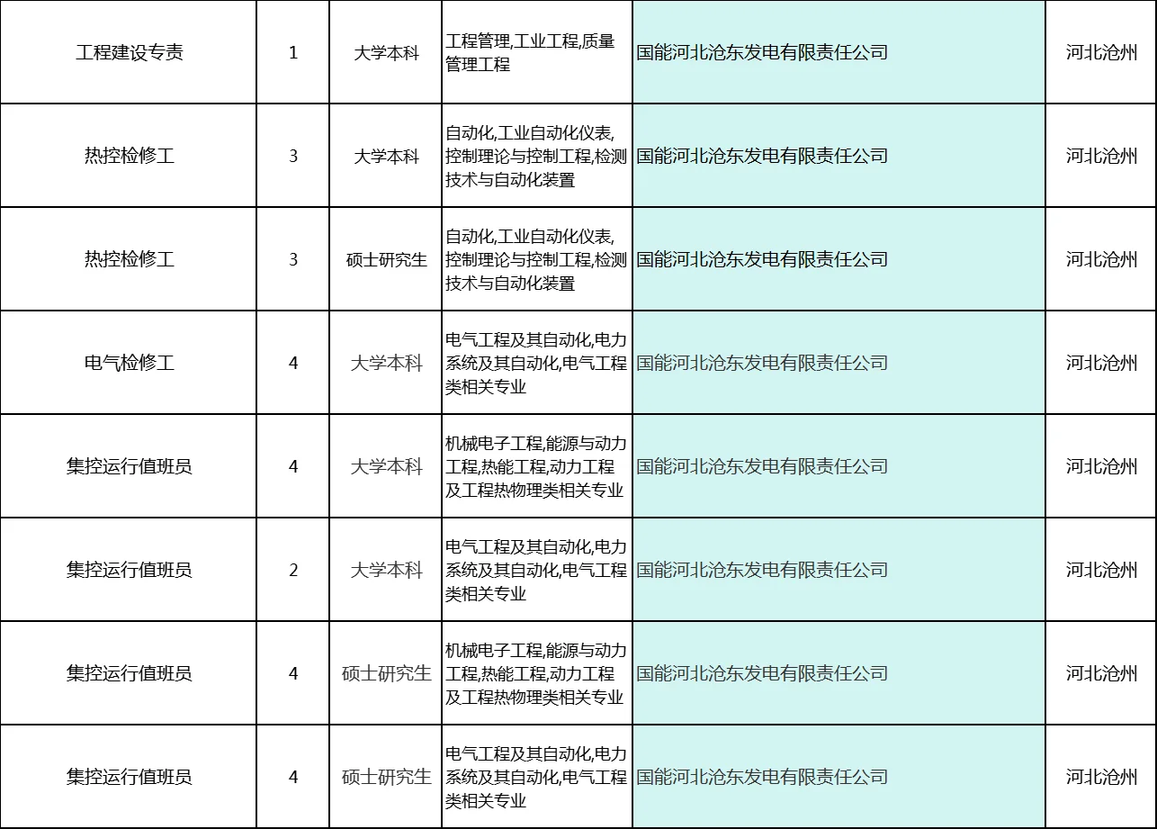 沧州电厂的公告已发。附岗位表