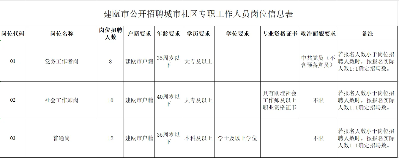 2025年南平建瓯市招聘社工30人