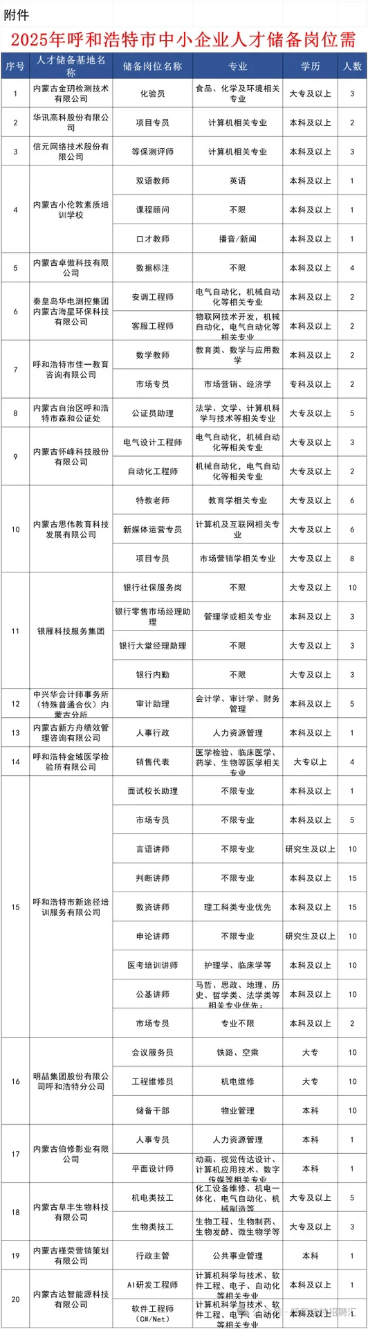 2025年呼和浩特市中小企业人才储备岗位