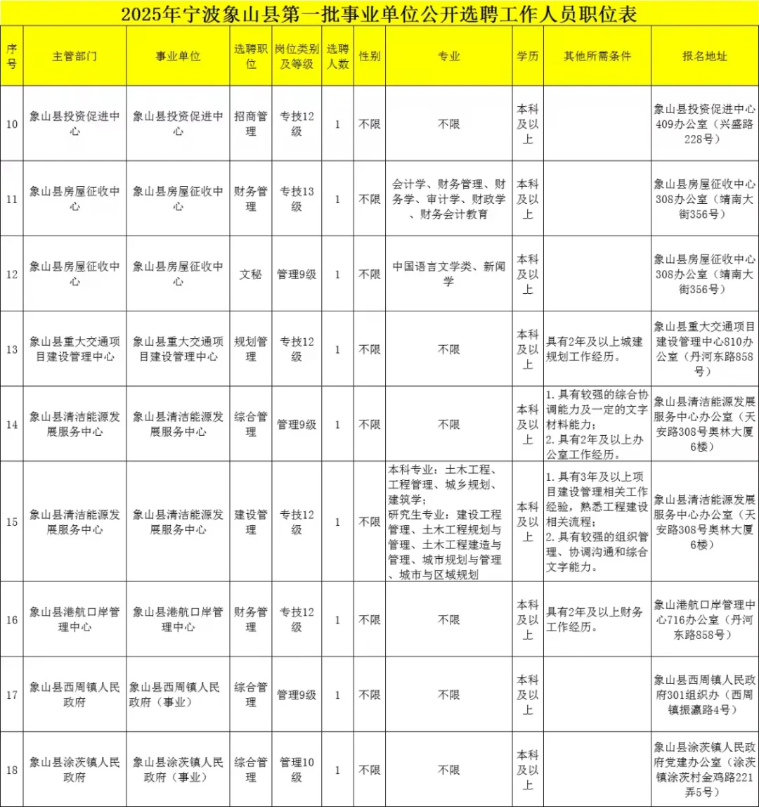 年薪18万？！宁波象山事业单位选聘18人公告