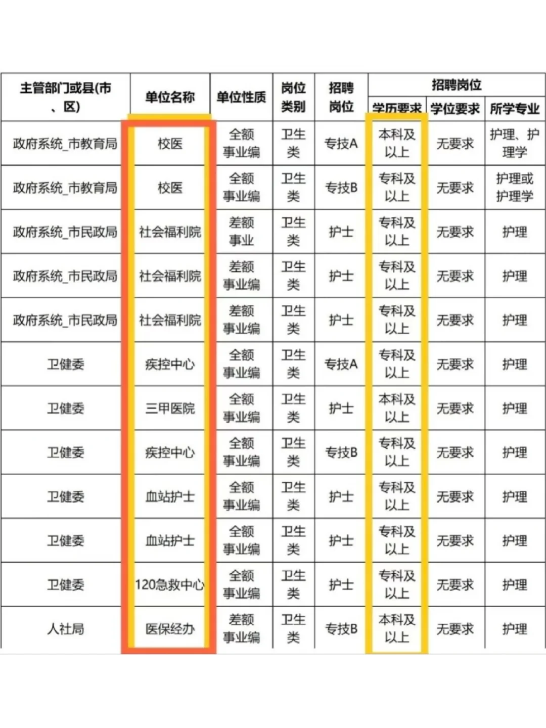 不甘心当护士，姐拼命考上了卫健委！