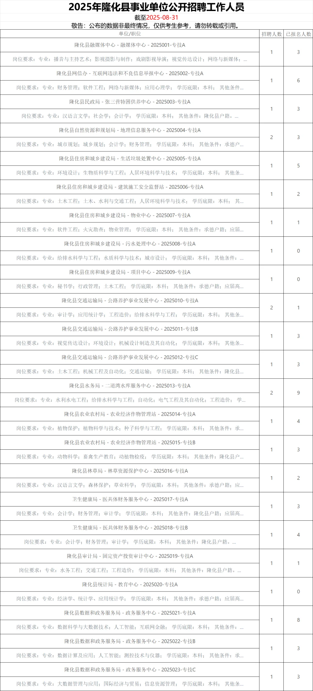 25年承德事业编报名统计