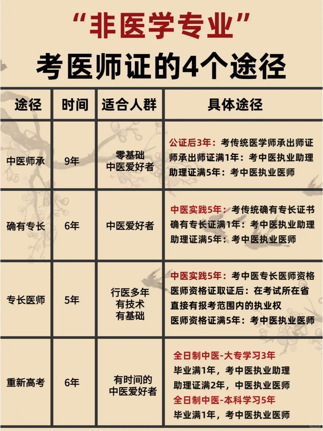 不是医学专业也可以考医师证书？