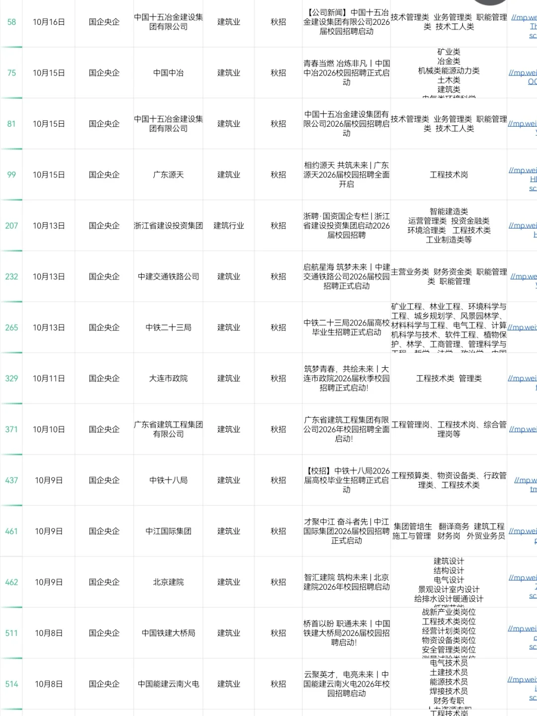 建筑类专业一定要投的央国企