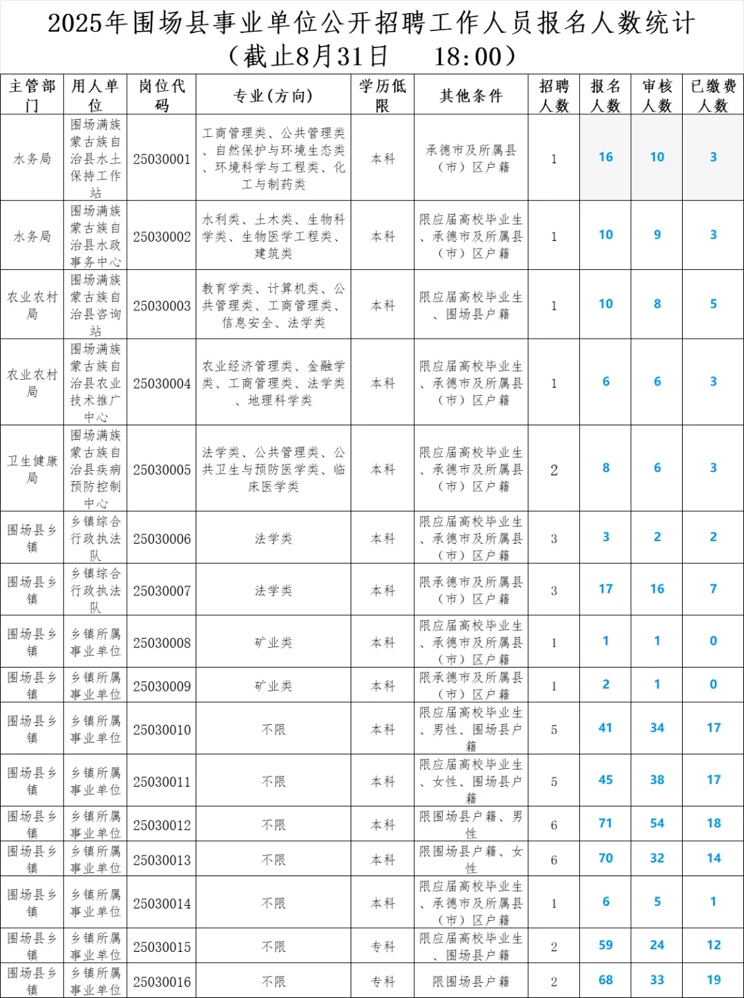 25年承德事业编报名统计