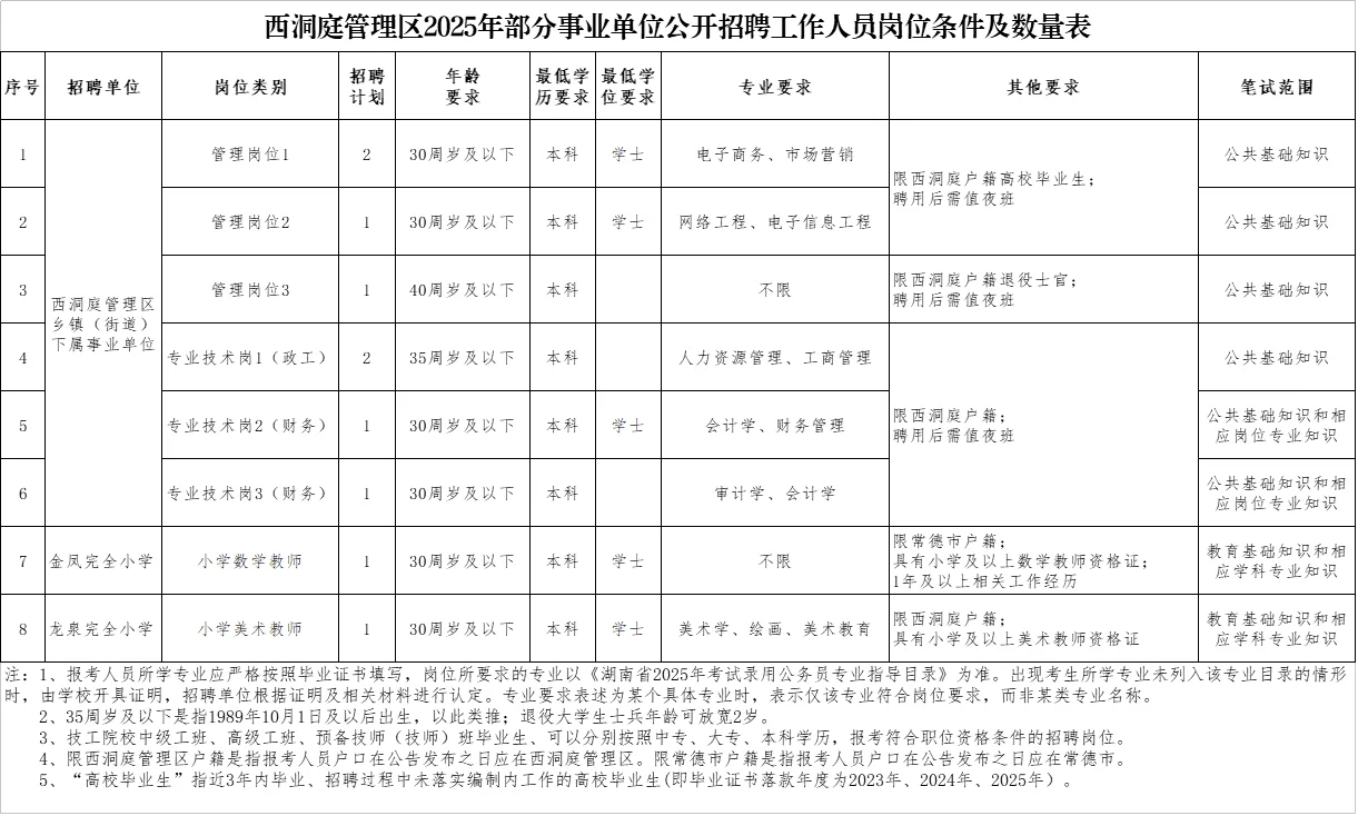 2025常德西洞庭管理区部分事业单位招聘10人