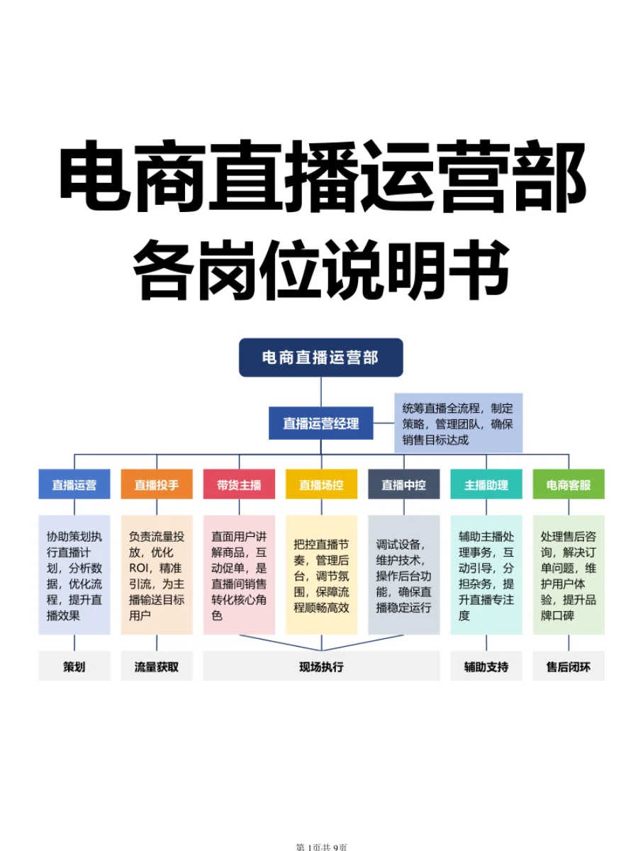 HR必看！电商直播运营部岗位说明书🐵