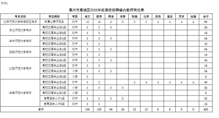含试题，惠州惠城招聘教师400