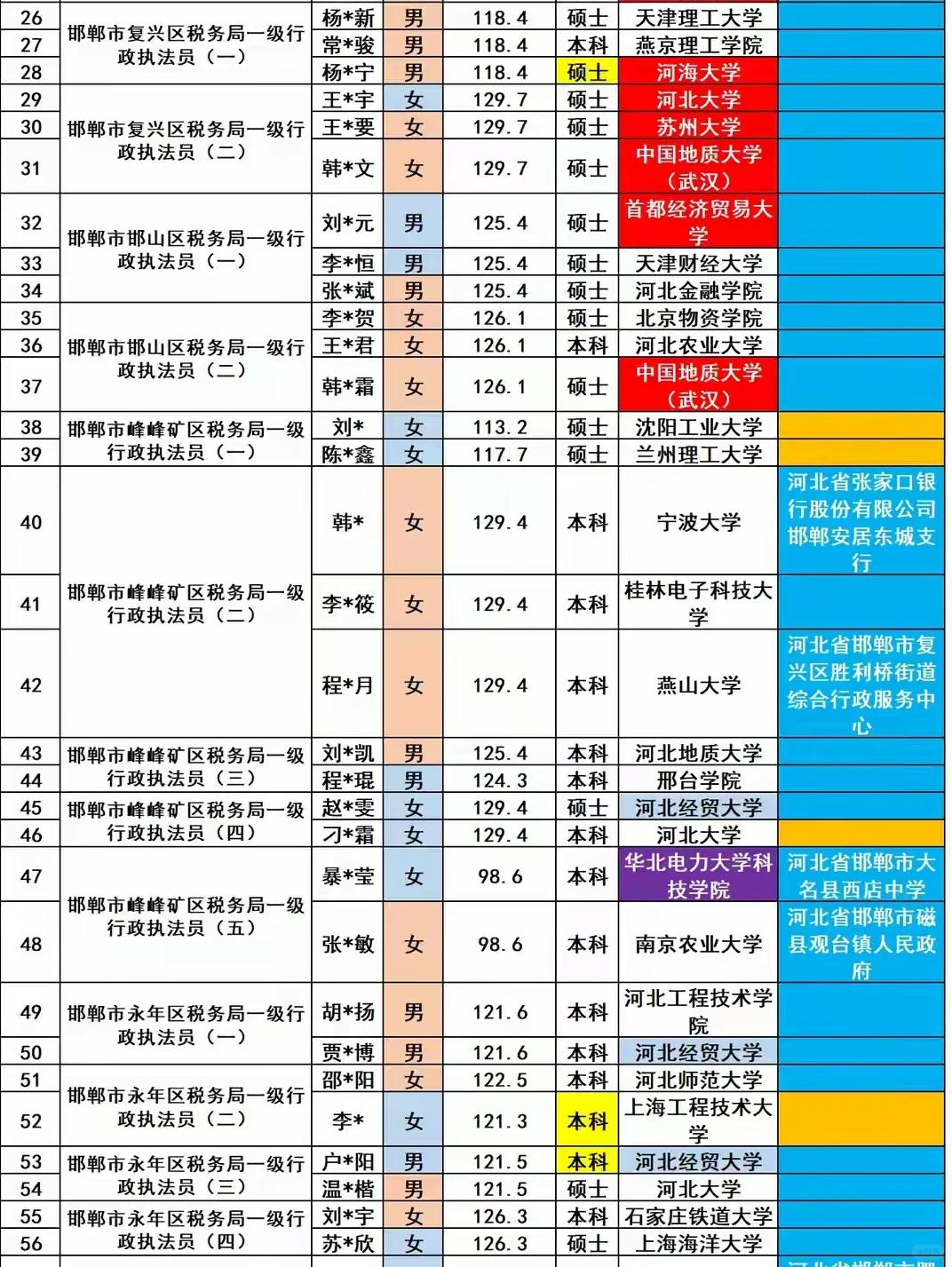 邯郸市税务局2025招录149名公务员人员名单