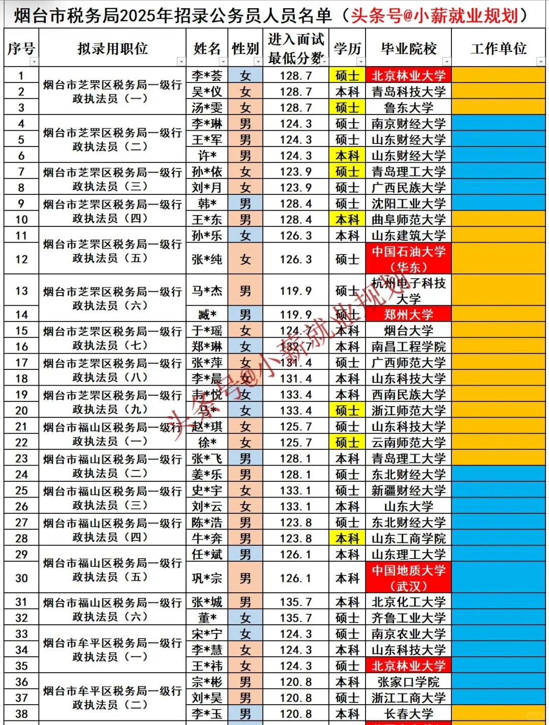 烟台市税务局2025招录145名公务员人员名单