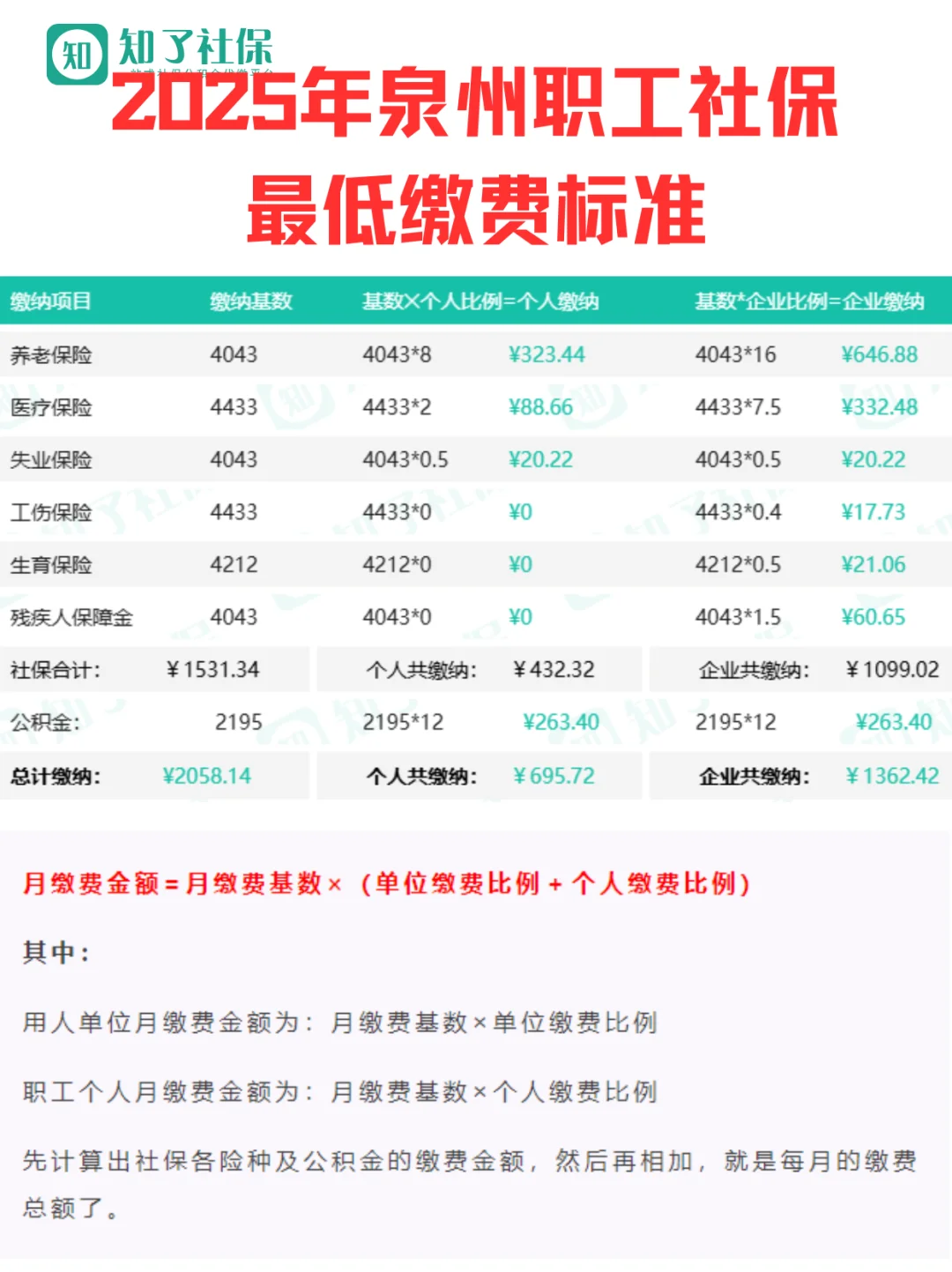 泉州社保2025最低个人需缴纳432.32