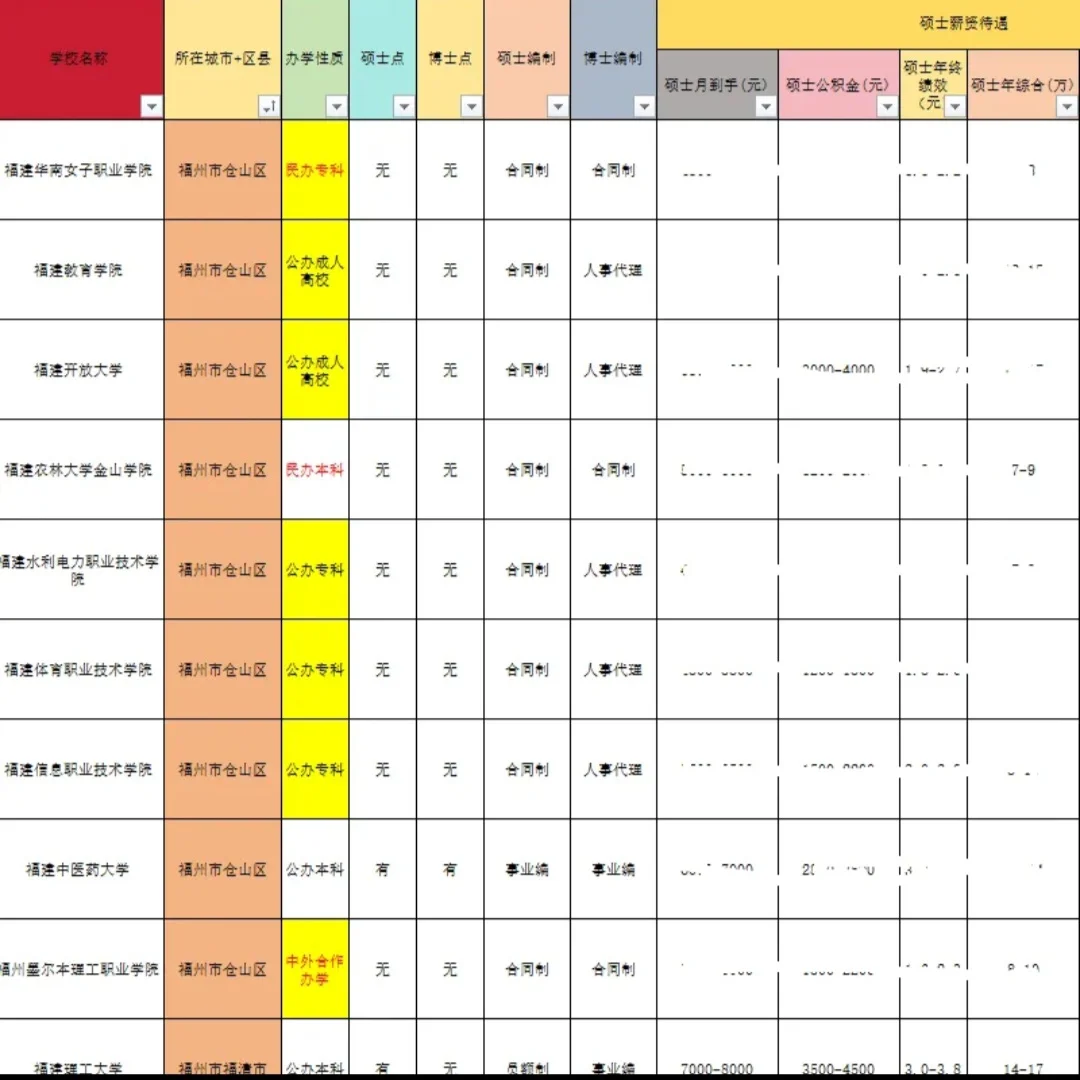 福建省高校教职薪资待遇信息差