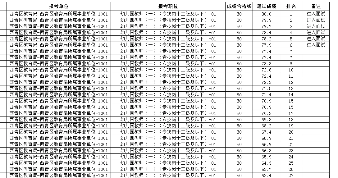 西青教师招聘笔试公示