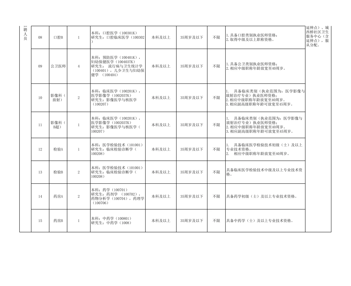 合肥高新区社区医院招聘啦，36人，岗位多